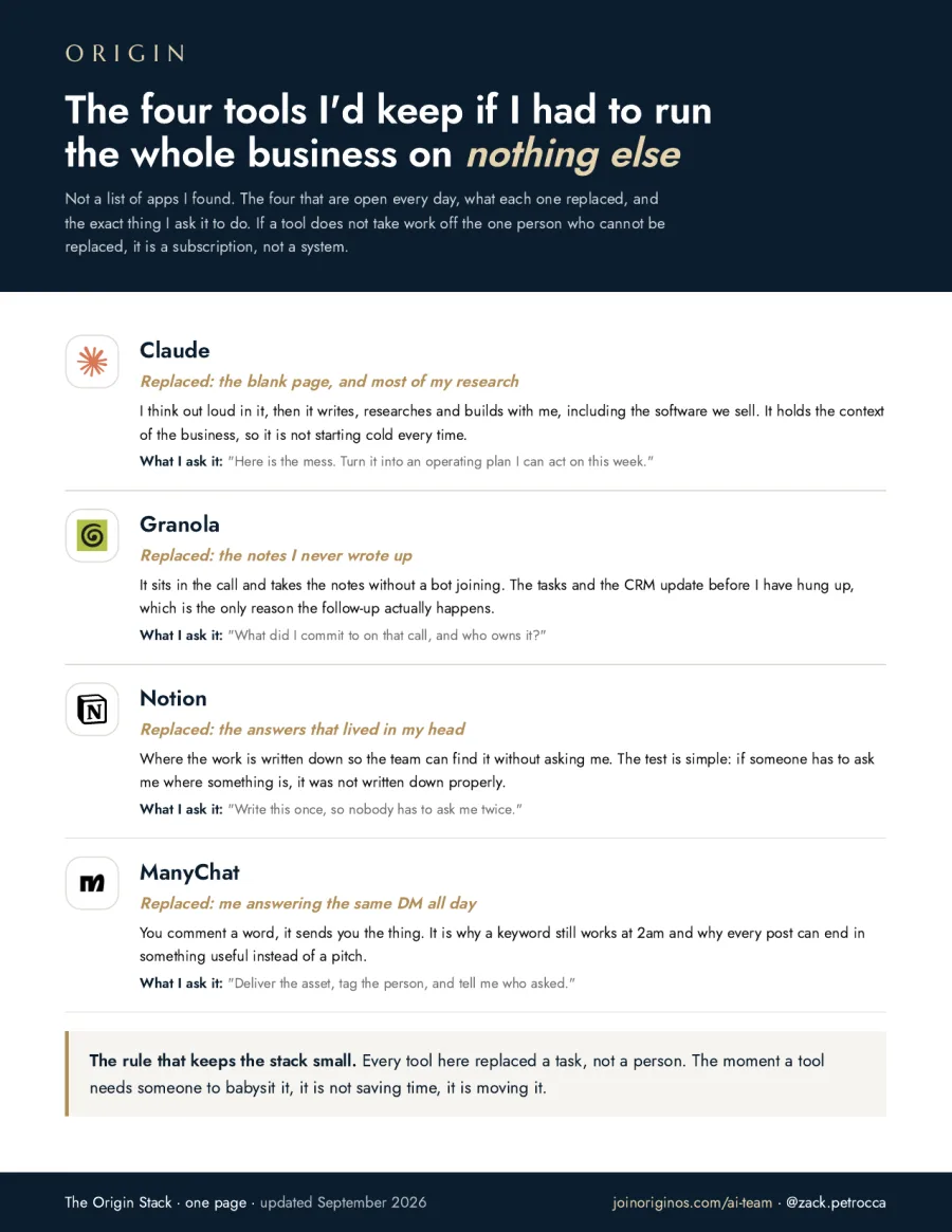 The Origin Stack one-pager: Claude, Granola, Notion and ManyChat, what each replaced, and what I ask it
